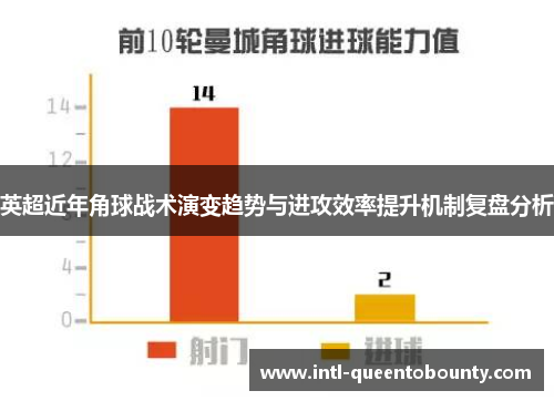 英超近年角球战术演变趋势与进攻效率提升机制复盘分析